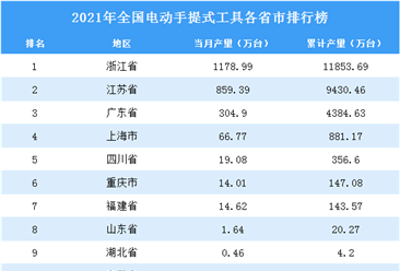 2021年全国各地电动手提式工具产量排名：浙江省排名第一（图）