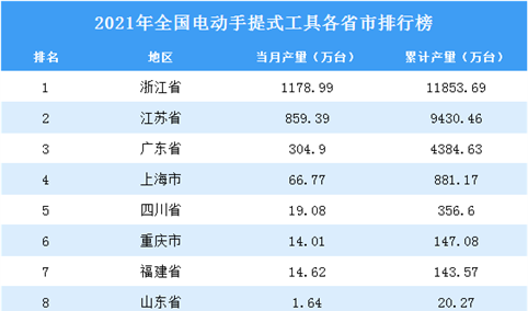 2021年全国各地电动手提式工具产量排名：浙江省排名第一（图）