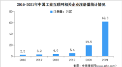 现存企业超107万家：2021年中国工业互联网企业大数据分析（图）