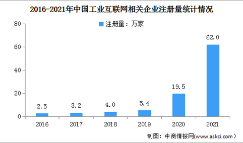 现存企业超107万家：2021年中国工业互联网企业大数据分析（图）