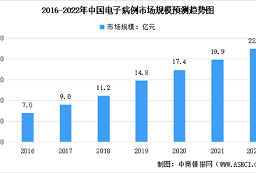 2022年中国电子病例行业市场现状及市场竞争格局预测分析（图）