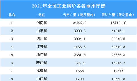 2021年全国各地工业锅炉产量排名：广东省排名第一（图）