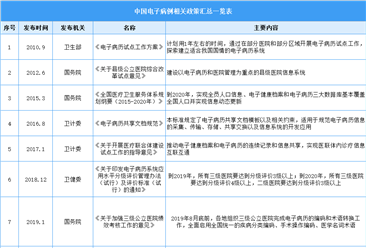 2022年中國電子病例行業最新政策匯總一覽（圖）