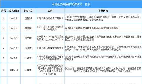 2022年中国电子病例行业最新政策汇总一览（图）