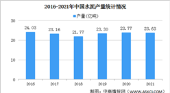 【年度总结】2021年中国水泥行业运行情况总结及2022年行业趋势预测（图）