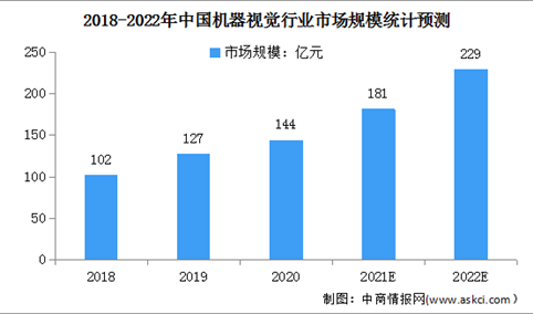 2022年中国机器视觉行业市场现状及发展前景预测分析（图）