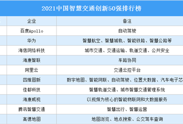 2021中国智慧交通创新50强排行榜（附榜单）