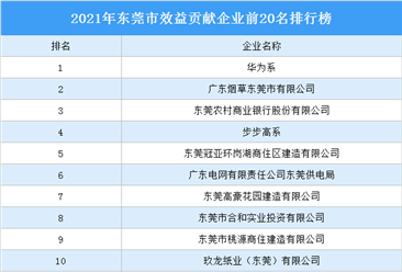 2021年东莞市效益贡献企业前20名排行榜（附榜单）