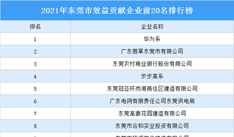 2021年东莞市效益贡献企业前20名排行榜（附榜单）