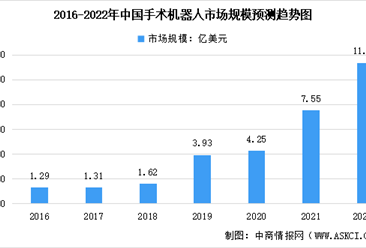 2022年中国手术机器人市场规模预测分析：系统收入占比过半（图）