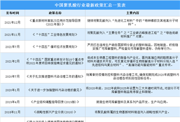 2022年中国聚乳酸（PLA）行业最新政策汇总一览（图）