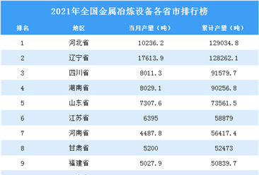 2021年全国各地金属冶炼设备产量排名：河北省排名第一（图）