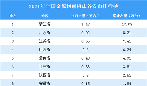2021年全国各地金属切削机床产量排名：浙江省排名第一（图）