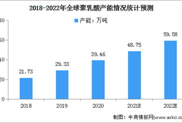 2022年中國聚乳酸行業產能情況及發展機遇預測分析（圖）