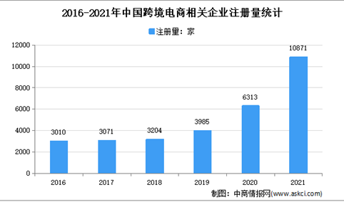 新增超1万家！2021年中国跨境电商企业大数据分析（图）