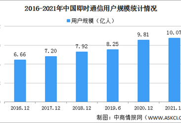 2021年中国即时通信用户规模突破10亿 使用率升至97.5%（图）