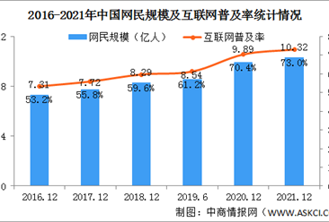 2021年中国网民规模10.32亿 老人互联网普及率达43.2%（图）