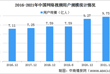 2021年中国网络视频用户规模9.75亿 用户使用率94.5%（图）