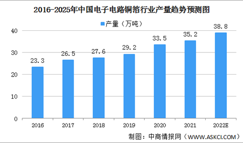 2022年中国电子电路铜箔市场规模及发展趋势预测分析（图）