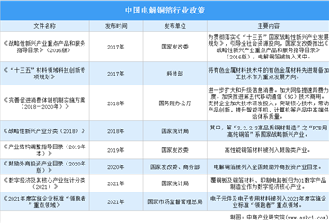 2022年中国电解铜箔行业最新政策汇总一览（图）