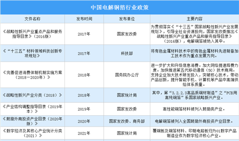 2022年中国电解铜箔行业最新政策汇总一览（图）