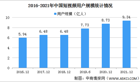2021年中国短视频用户规模9.34亿 使用时长已反超即时通讯（图）