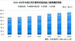 2022年中国大湾区眼科医疗服务市场预测：市场规模将达277亿元（图）