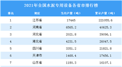 2021年全国各地水泥专用设备产量排名：江西省排名第一（图）