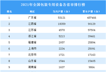 2021年全国各地包装专用设备产量排名：广东省排名第一（图）