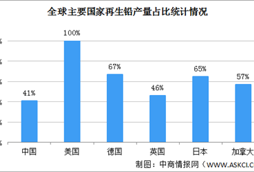 2022年中國再生鉛行業市場發展現狀預測分析（圖）