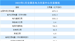 2022年1月中国电力市场交易情况：交易电量累计同比增长97.8%（图）