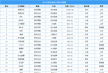 2021年度中国电子商务百强榜（附完整榜单）