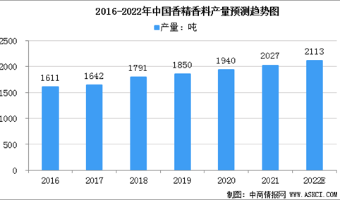 2022年中国香精香料市场规模及行业发展前景分析（图）