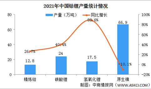 2021年中国镍钴锂行业运行情况：碳酸锂现货均价同比上涨177%（图）