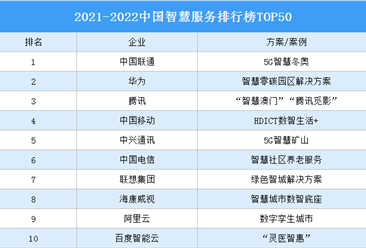 2021-2022中国智慧服务排行榜TOP50