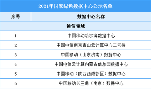 2021年国家绿色数据中心公示名单（附完整名单）