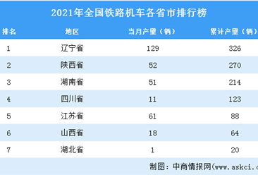 2021年全国各地铁路机车产量排名：辽宁省排名第一（图）