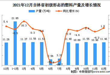 2021年1-12月吉林省初级形态的塑料产量数据统计分析