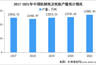 2021年中国造纸行业运行情况：新闻纸产量累计下降11.2%（图）