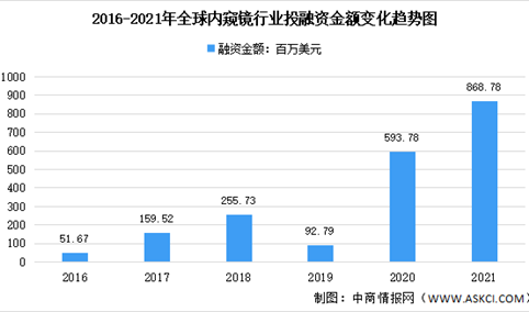 2021年全球及中国医用内窥镜行业投融资情况：整体增长趋势明显（图）