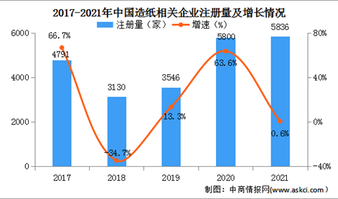 现存企业约3.9万家：2021年中国造纸企业大数据分析（图）