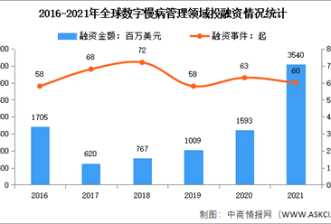 2021年全球及中国数字慢病管理投融资情况：热度达到顶峰（图）