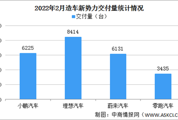 2022年2月小鹏汽车交付情况：小鹏P7交付量同比增长151%（图）
