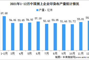 2021年中國印染行業經濟運行情況：利潤總額同比增長25.6%（圖）