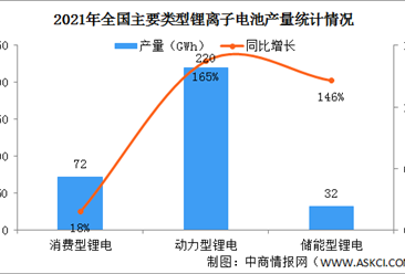 2021年中国锂离子电池行业运行情况：储能型锂电产量同比增长146%（图）