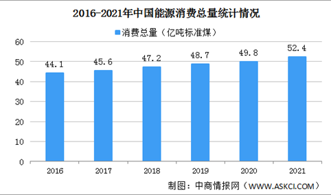 2021年中国能源消费情况：清洁能源消费量占比提升至25.5%（图）