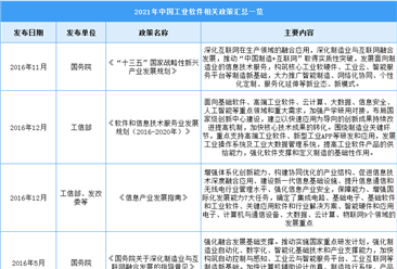 2022年中国工业软件行业最新政策汇总一览（图）