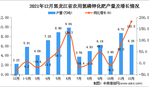 2021年1-12月黑龙江省农用氮磷钾化肥产量数据统计分析