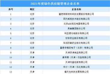 2021年度绿色供应链管理企业名单（附全名单）