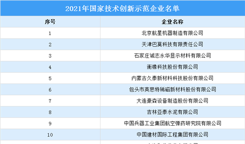 2021年国家技术创新示范企业名单（附名单）